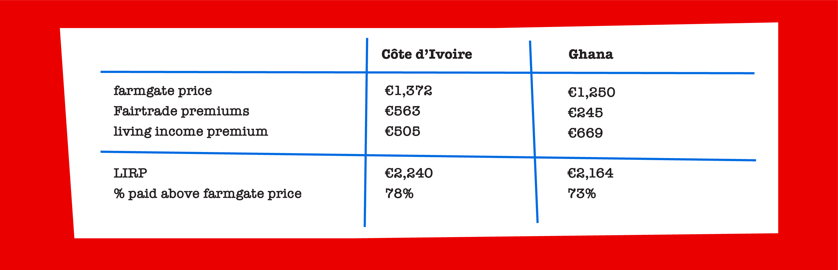 Higher price table for living income