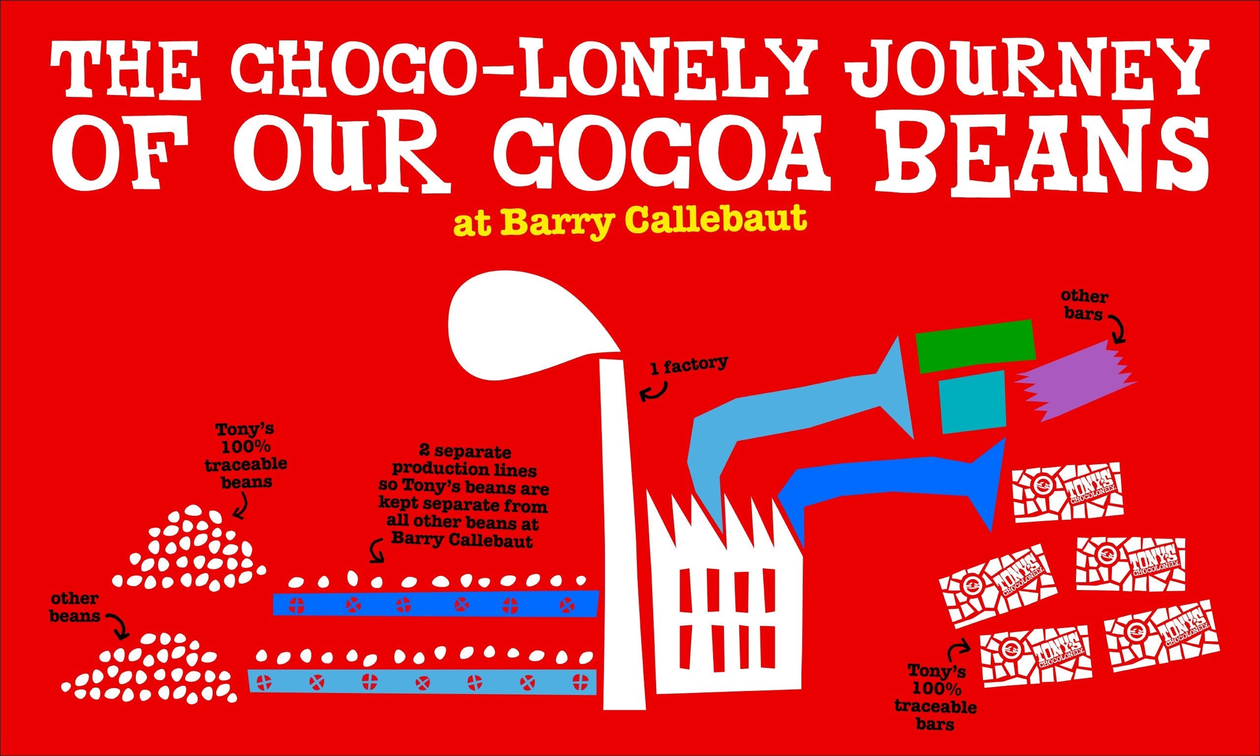 YES, Tony’s works with Barry Callebaut-Tony’s Chocolonely United Kingdom